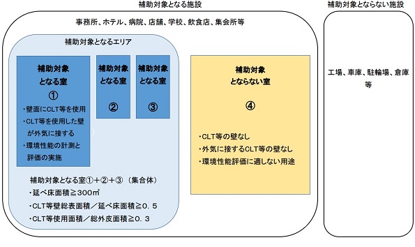 補助対象となる室・エリア・施設
 こちらをクリックすると拡大します