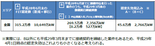 改正FIT法施行、認定失効する再エネ発電設備は45.6万件　経産省の推計