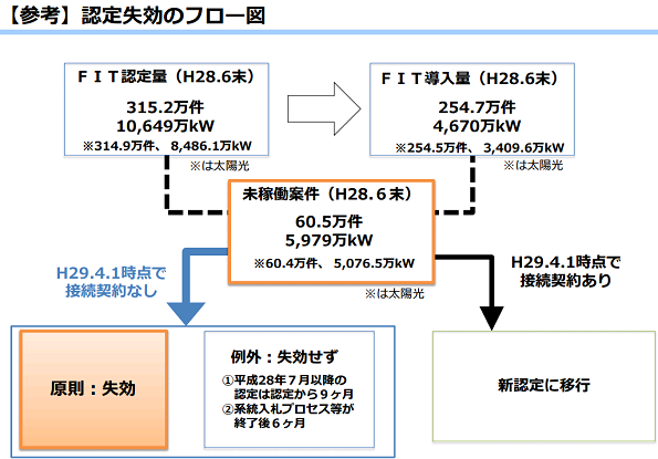 認定失効のフロー図