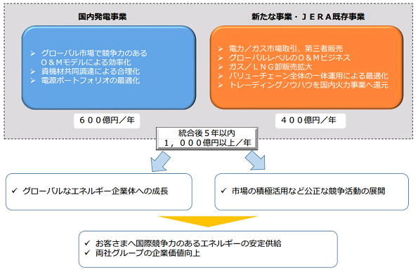 統合によるシナジー効果
 こちらをクリックすると拡大します