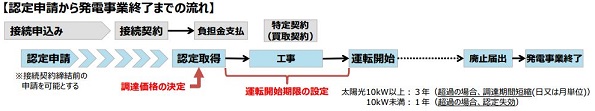 資源エネ庁が報告　新FITの計画認定に約3ヵ月かかってしまう事態に