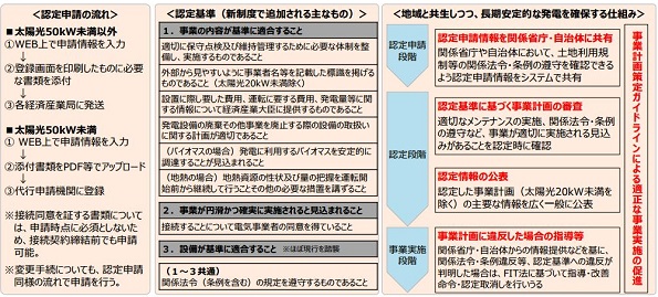 新認定制度「事業計画認定」の概要