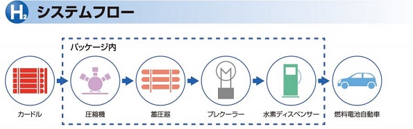 システムフロー
 こちらをクリックすると拡大します