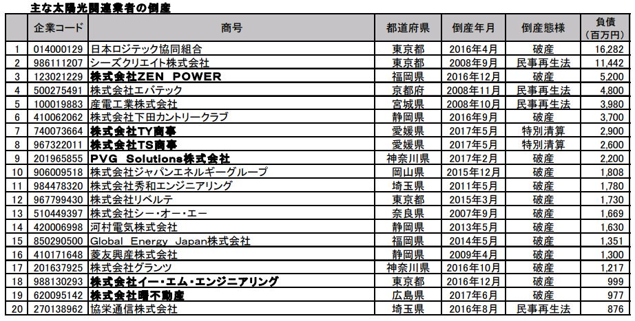 太陽光発電関連企業の倒産、2017年1～6月は前年同期比2.2倍に増加 