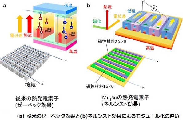 ネルンスト効果を利用した場合、温度差と磁化と電位差がすべて垂直であるため、モジュール自体を薄くシート化することが可能。さらに強磁性体と比べ反強磁性体Mn3Snでは集積化が可能なため、従来より高出力化が可能。