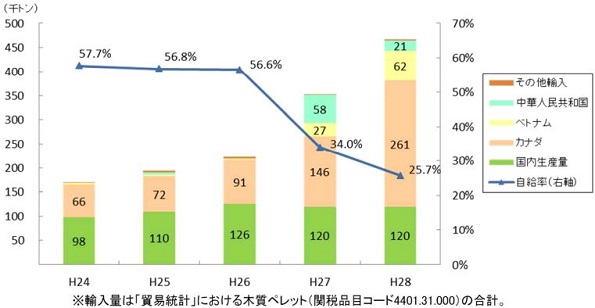 木質ペレットの生産量・輸入量の推移