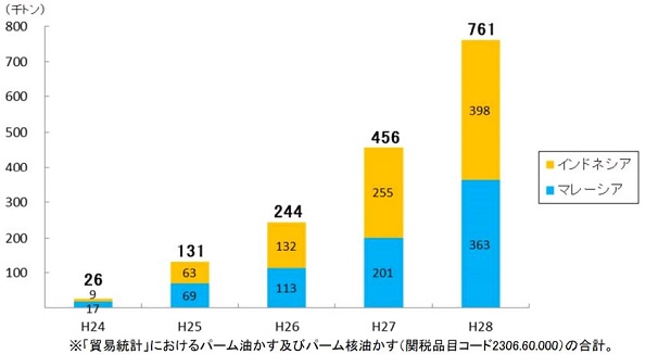 PKSの輸入量の推移