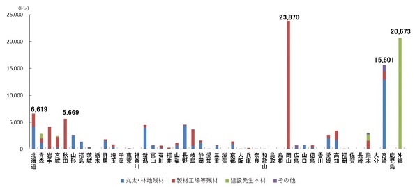 都道府県別用途別生産量内訳