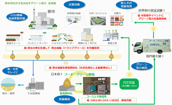 排水浄化から生み出すグリーン電力全体図