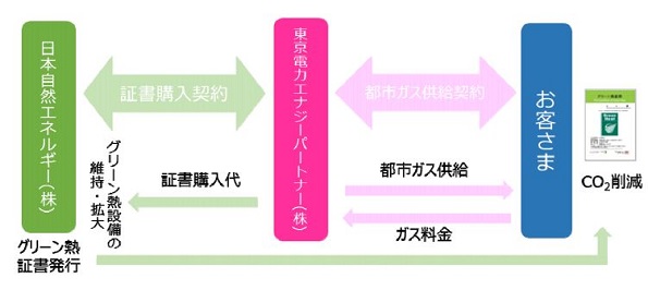 東京電力、CO2削減できる法人向けガス料金発表　グリーン熱証書活用