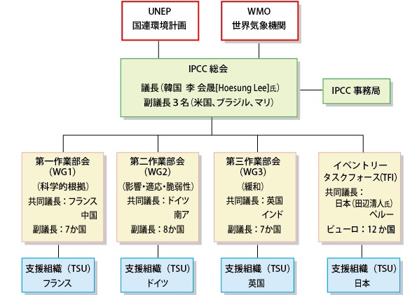IPCC組織詳細