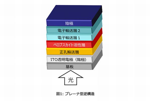 ペロブスカイト太陽電池（フィルム型）、エネルギー変換効率10.5