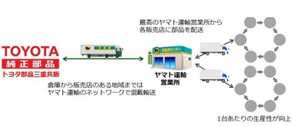 新しい運用