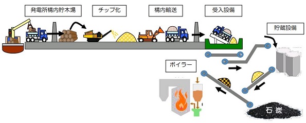 受入から加工･使用までの流れ