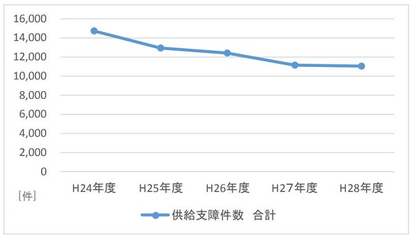 （全国、2012～2016年度）事故発生箇所別供給支障件数