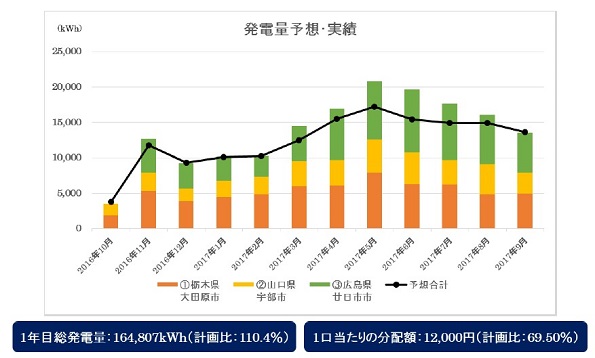 発電量予想と実績