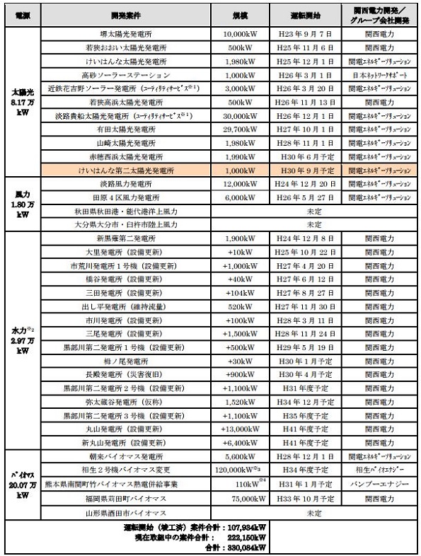 関西電力 京都府精華町にメガソーラー建設へ グループで11基目 ニュース 環境ビジネスオンライン