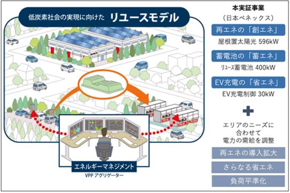 EVとリユース蓄電池が⽀えるスマート⼯場(エネルギーマネジメント)のイメージ