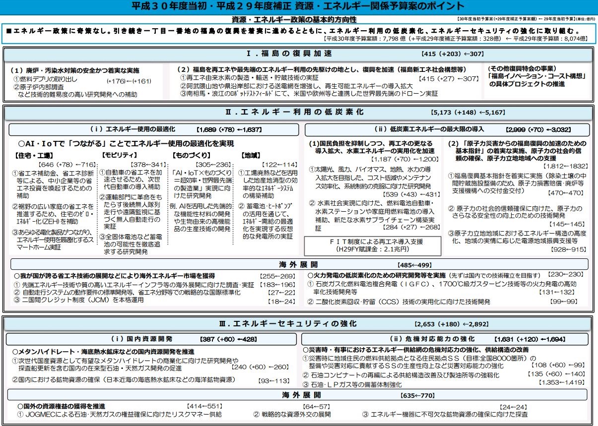 経産省の18年度 資源 エネルギー関係予算案 まとめ ニュース 環境ビジネスオンライン