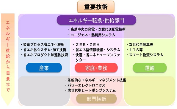 「省エネルギー技術戦略2016」における14の重要技術分野は優先採択される
 こちらをクリックすると拡大します