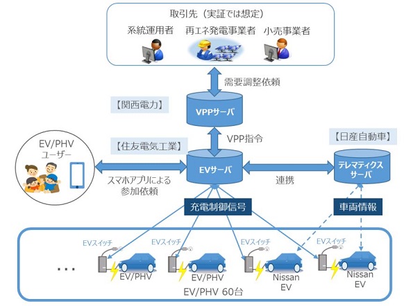 関西電力など、VPP実証実験をスタート　EV・PHEVの充電を遠隔制御