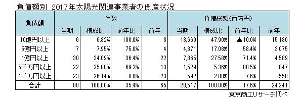 負債額別