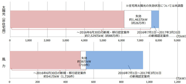 旧制度下の認定案件の失効状況
 ※こちらをクリックすると拡大します。