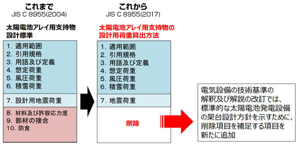 太陽光発電の架台 材料選定や防食の規定がjisから電気設備技術基準に ニュース 環境ビジネスオンライン