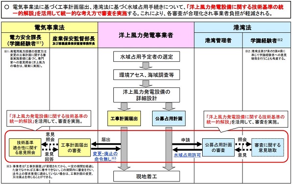 風力発電所の技術基準 火災 損傷 台風 などの対策で改正の検討進む ニュース 環境ビジネスオンライン