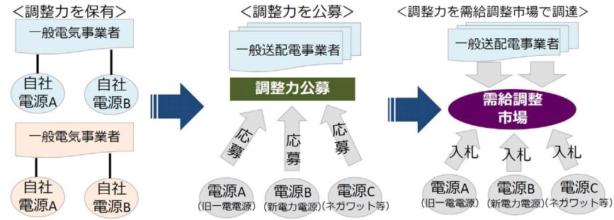 需給調整市場 開設後 インバランス料金制度はどうなる 政府が検討 ニュース 環境ビジネスオンライン