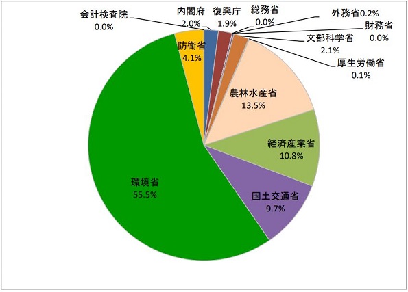 2018年度府省別環境保全経費構成比