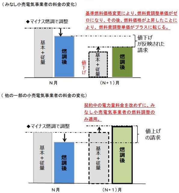 電力サービス 燃料費調整条項には十分な説明を 政府が注意喚起 ニュース 環境ビジネスオンライン