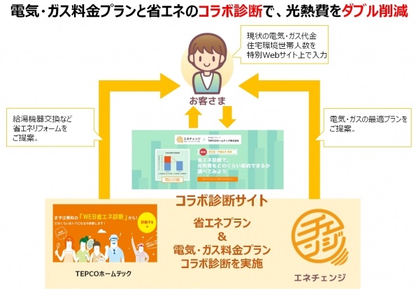 コラボ診断 概要