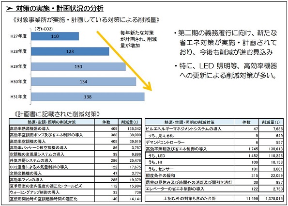 対策の実施・計画状況の分析