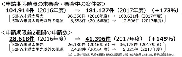 2017年度のFIT制度、申請件数が1.7倍に　買取価格認定は4月以降のおそれ