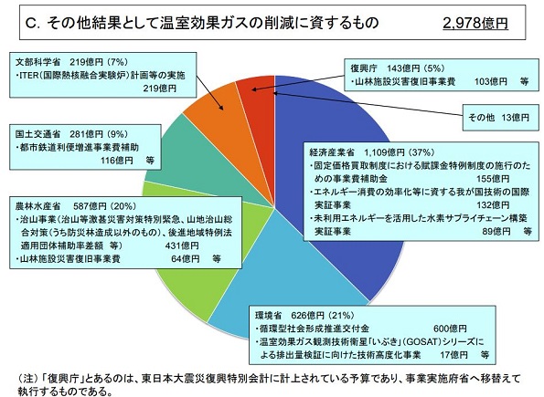 その他結果として温室効果ガスの削減に資するもの