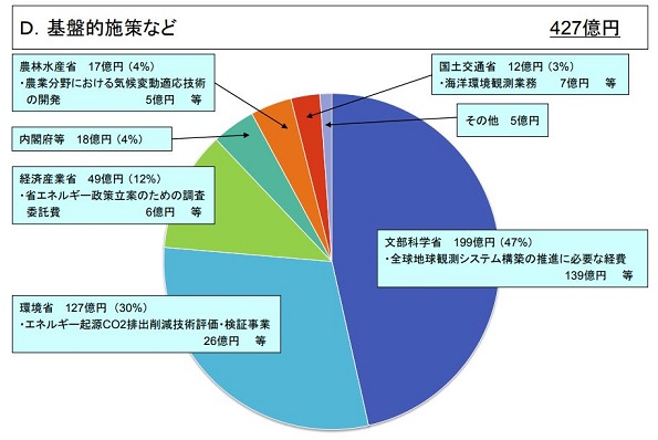 基盤的施策など