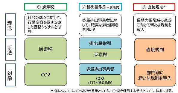 活用に関する検討の方向性