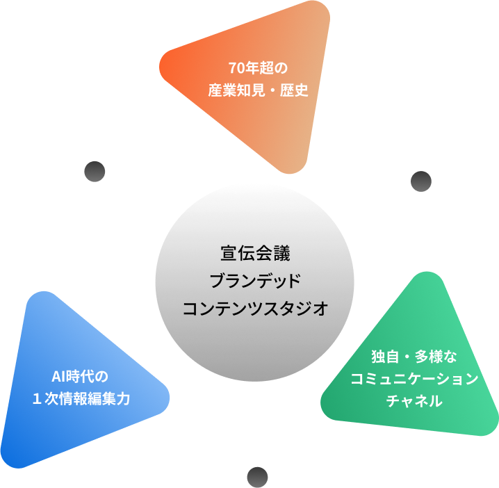 宣伝会議ブランデッドコンテンツスタジオ 70年超の産業知見・歴史 AI時代の1次情報編集力 独自・多様なコミュニケーションチャンネル