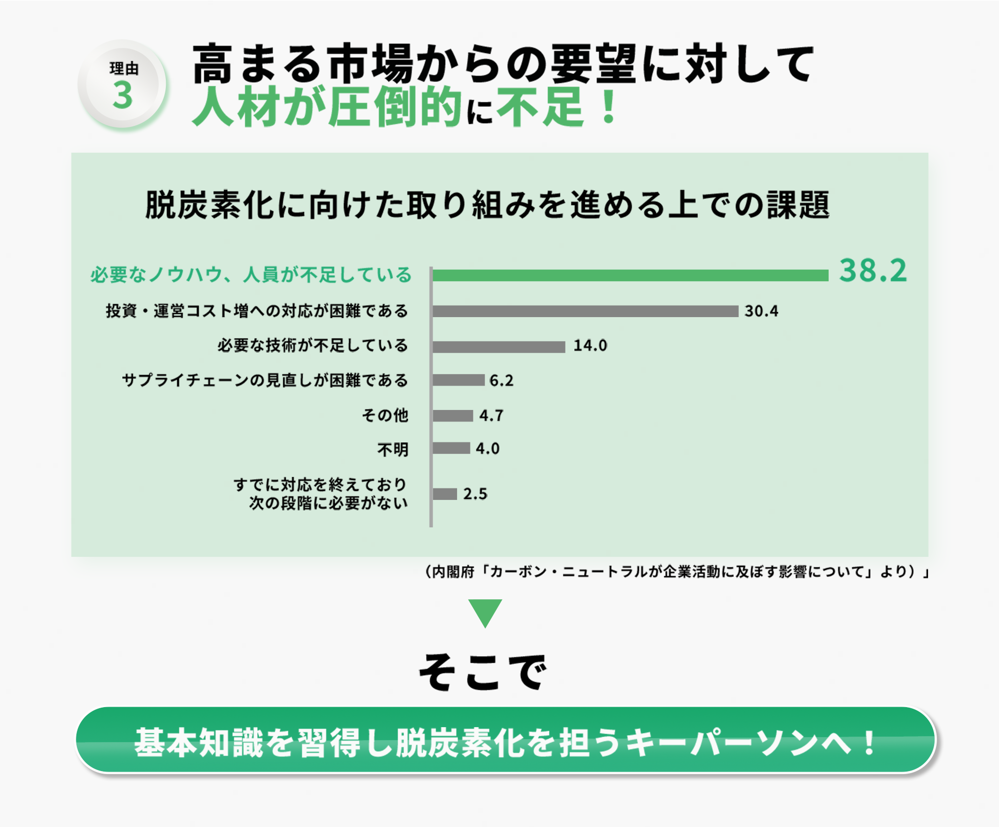 理由３ 高まる市場からの要望に対して人材が圧倒的に不足
