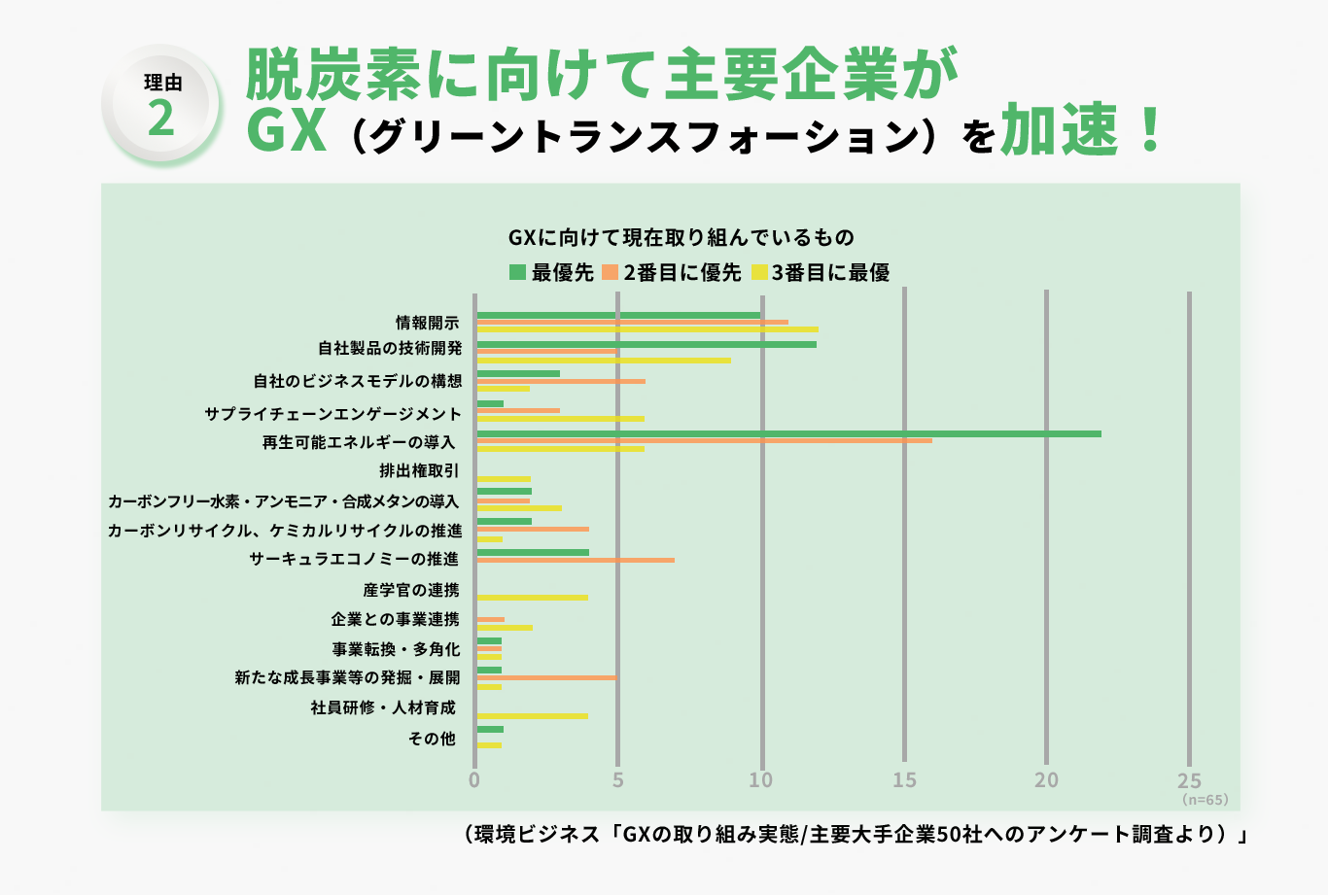 理由２ 脱炭素に向けて主要企業がGXを加速