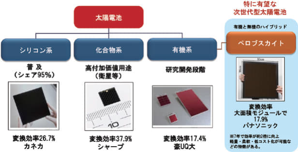 出展:「次世代型太陽電池に関する国内外の動向などについて」（2024年5月）資源エネルギー庁