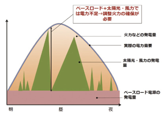 「再生可能エネルギー拡大に欠かせない火力発電」（出所：経済産業省）