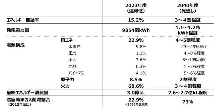 2040年度におけるエネルギー需給の見通し（出所：資源エネルギー庁）