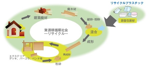 木材・プラスチック再生複合材（WPRC）の製造サイクル（イメージ図）