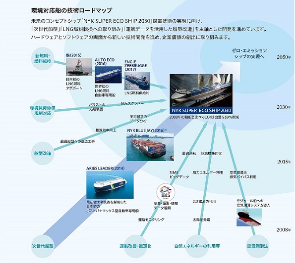 日本郵船の環境対応船の技術ロードマップ
 こちらをクリックすると拡大します
