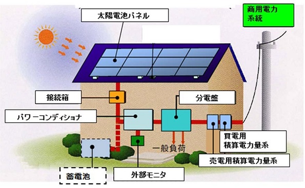 住宅用太陽光発電システム（例）
