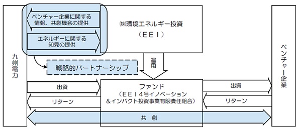 九州電力・環境エネルギー投資・ベンチャー企業の関係図