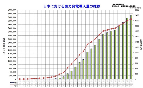 日本における風力発電導入量の推移
【横軸：年度、縦軸：左が設備容量（万kw）、右が設置基数（基）】
 こちらをクリックすると拡大します