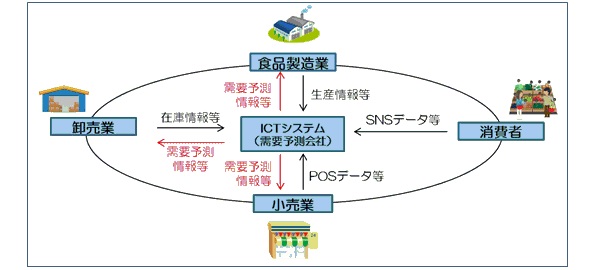 同事業のスキーム（ICTシステムイメージ図）
